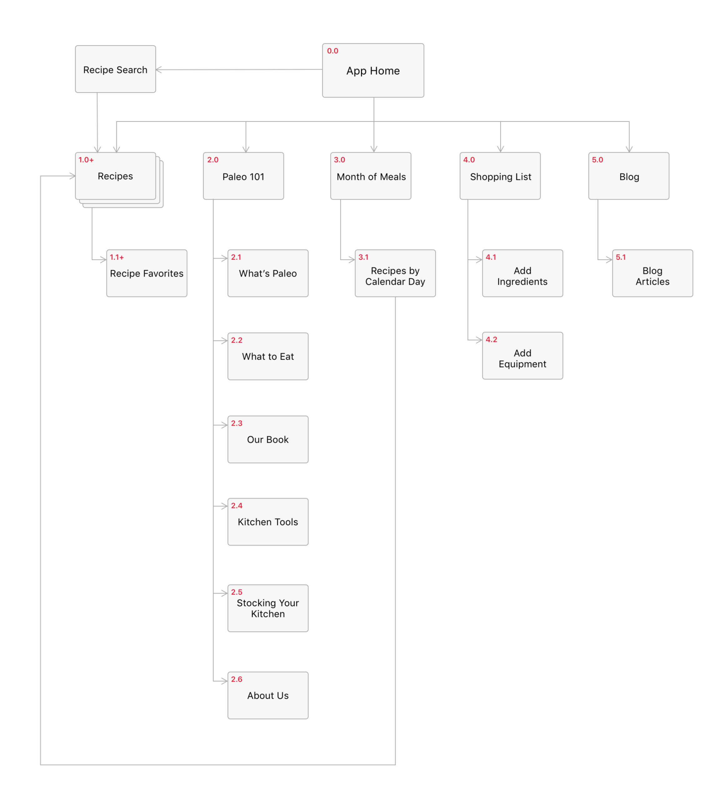 Nom Nom Paleo App Architecture