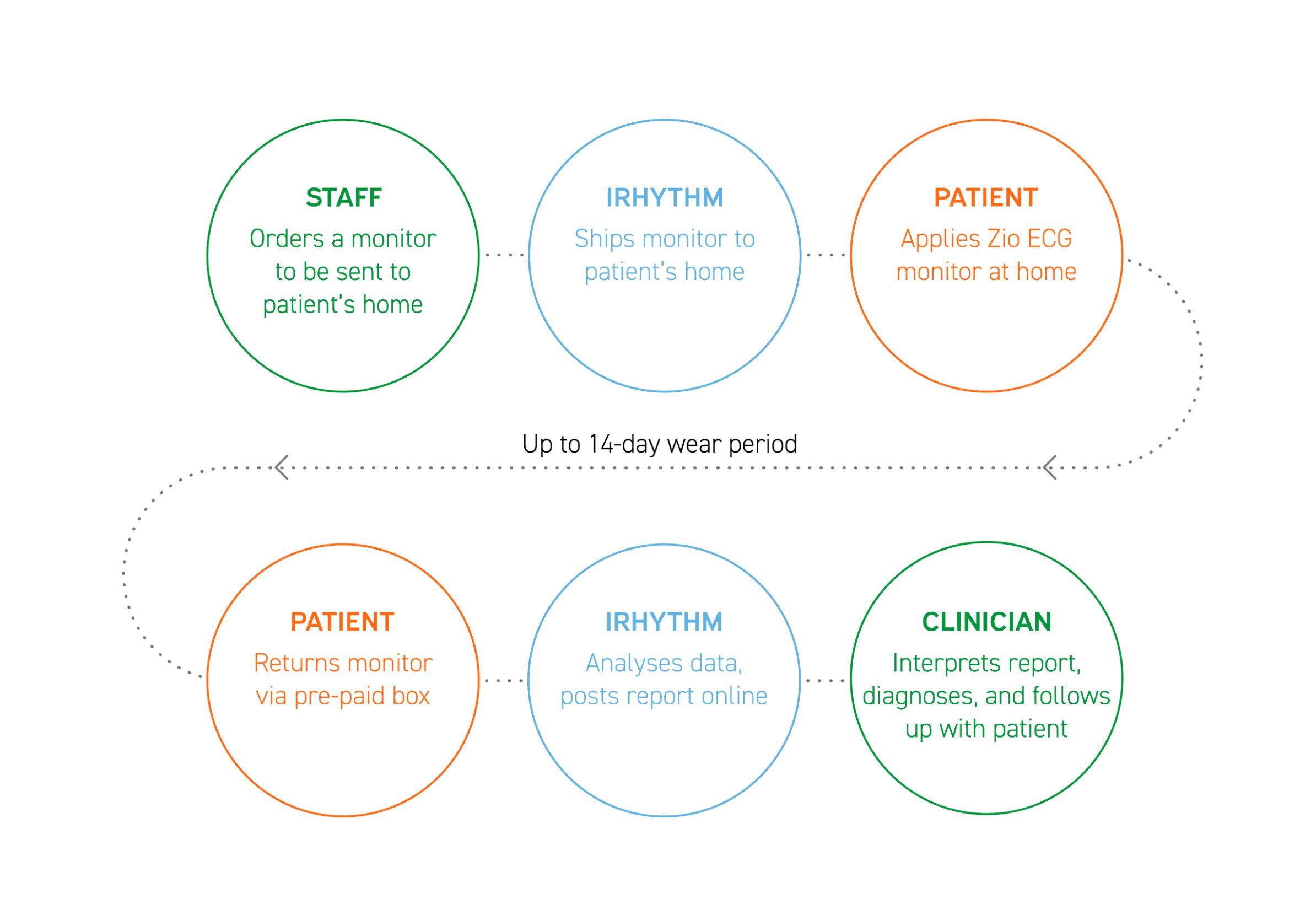 iRythmn Patient Experience