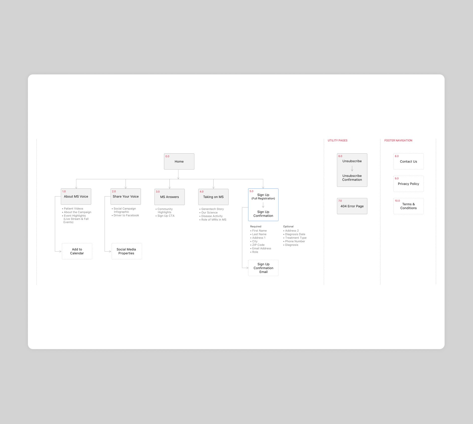 MS Voice Website Information Architecture