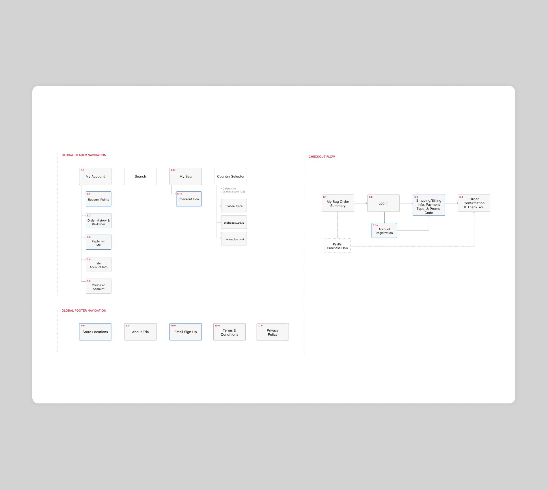 Trim Beauty Information Architecture