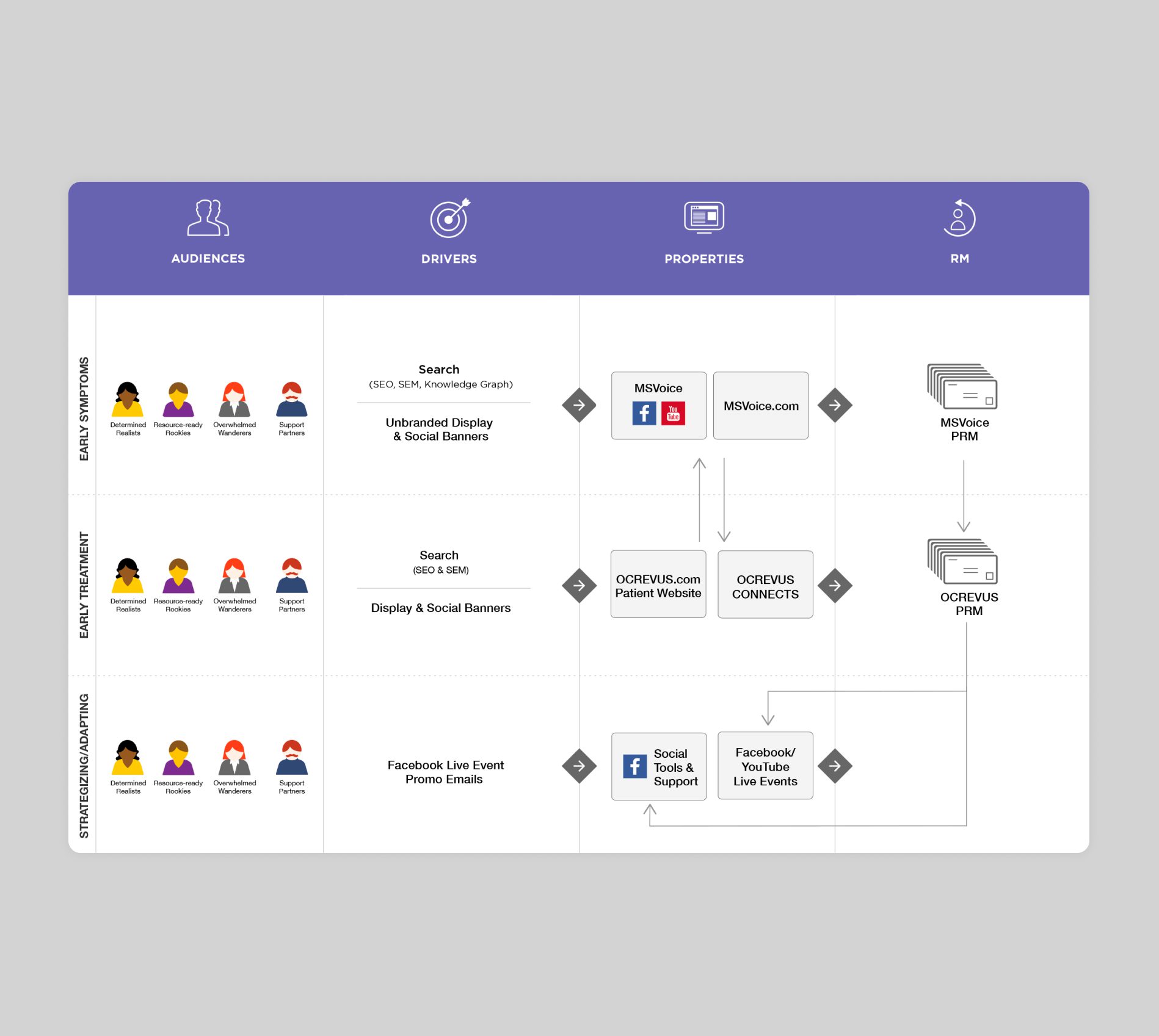 OCREVUS Digital Strategy