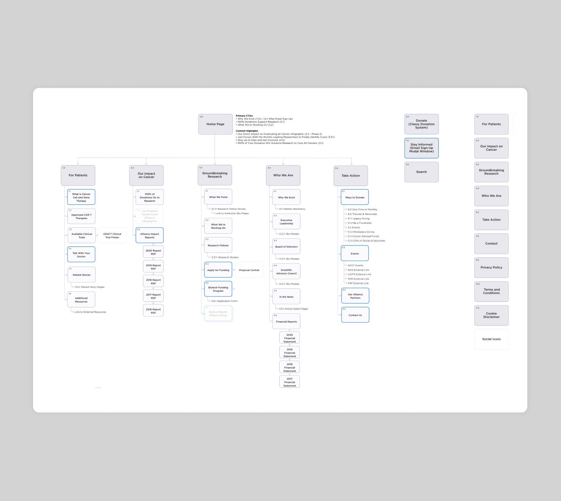 ACGT Information Architecture 