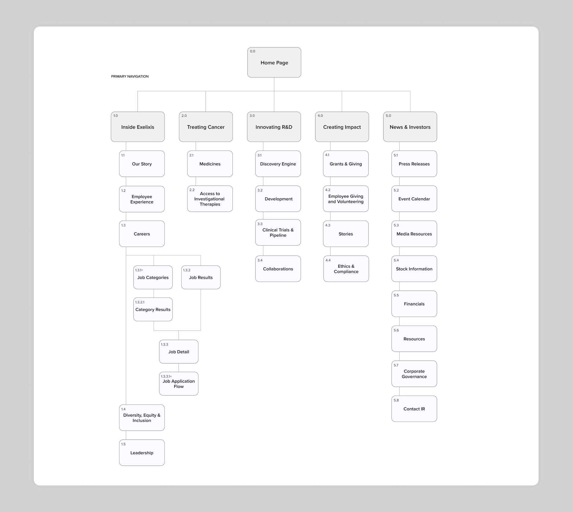 Information Architecture